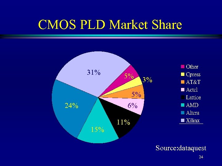 CMOS PLD Market Share 31% 5% 3% 5% 6% 24% 15% 11% Source: dataquest