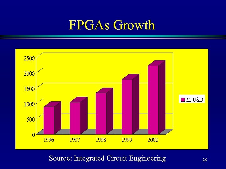 FPGAs Growth Source: Integrated Circuit Engineering 26 