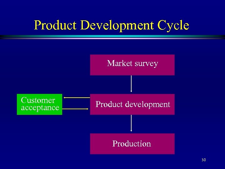Product Development Cycle Market survey Customer acceptance Product development Production 30 