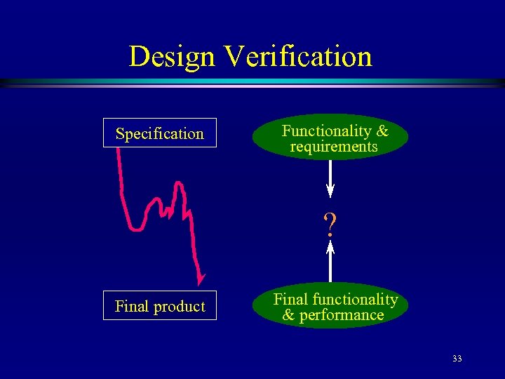 Design Verification Specification Functionality & requirements ? Final product Final functionality & performance 33