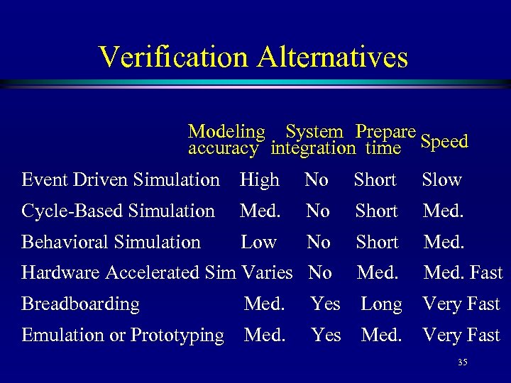 Verification Alternatives Modeling System Prepare accuracy integration time Speed Event Driven Simulation High No