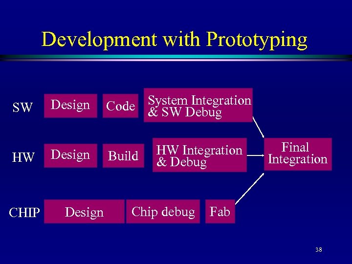 Development with Prototyping SW HW CHIP Design Integration Code System. Debug & SW Build