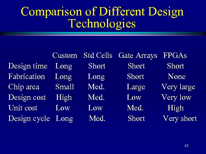 Comparison of Different Design Technologies Design time Fabrication Chip area Design cost Unit cost