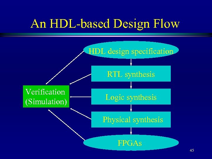 An HDL-based Design Flow HDL design specification RTL synthesis Verification (Simulation) Logic synthesis Physical