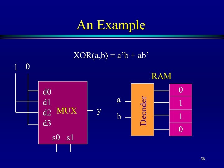 An Example XOR(a, b) = a’b + ab’ 1 0 d 1 d 2