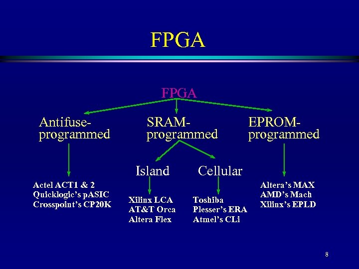 FPGA Antifuseprogrammed SRAMprogrammed Island Actel ACT 1 & 2 Quicklogic’s p. ASIC Crosspoint’s CP