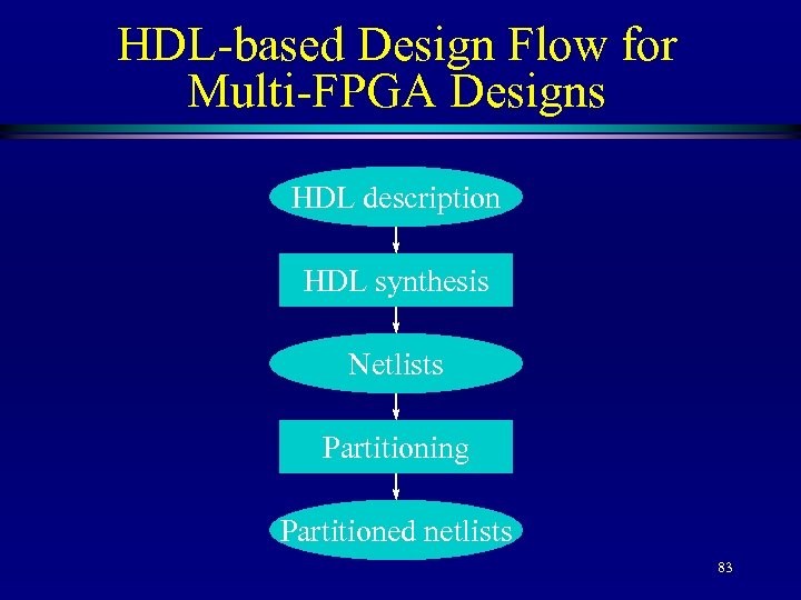 HDL-based Design Flow for Multi-FPGA Designs HDL description HDL synthesis Netlists Partitioning Partitioned netlists