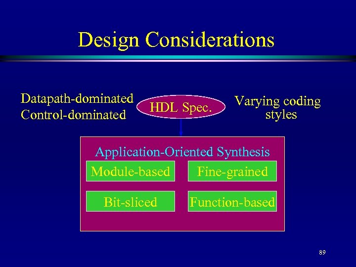 Design Considerations Datapath-dominated Control-dominated HDL Spec. Varying coding styles Application-Oriented Synthesis Module-based Fine-grained Bit-sliced