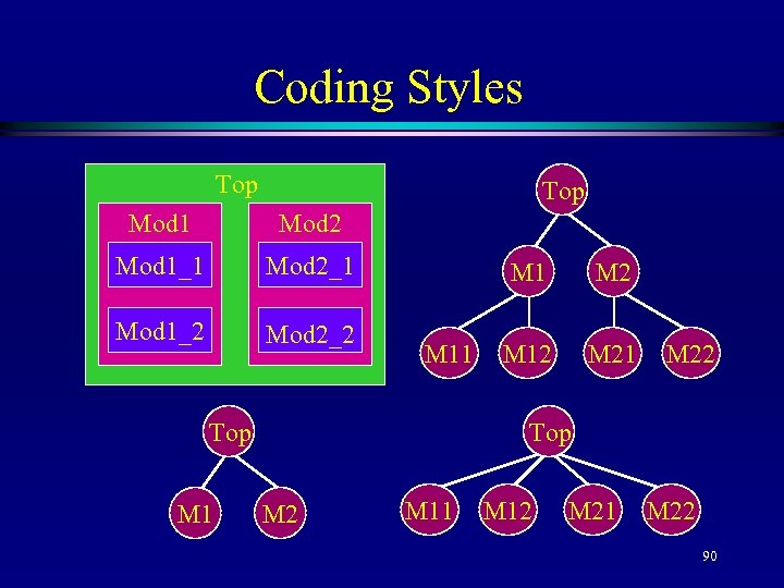Coding Styles Top Mod 1 Mod 2 Mod 1_1 Mod 2_1 Mod 1_2 Mod