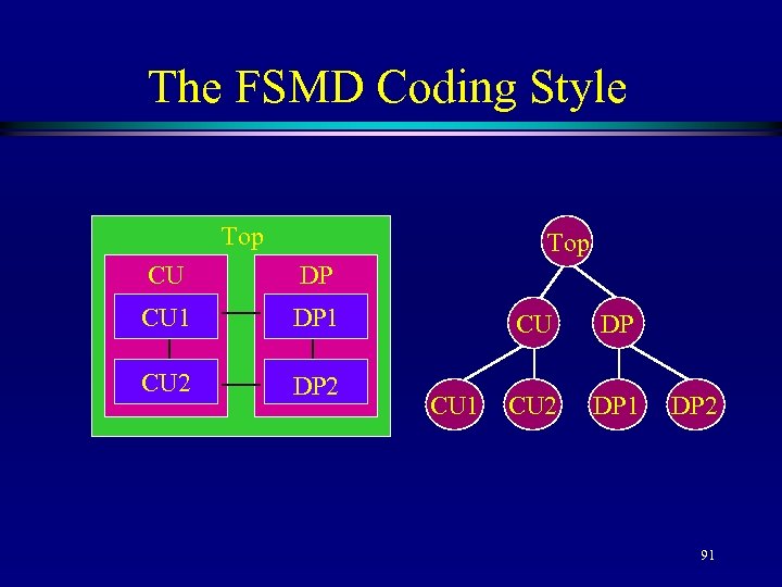 The FSMD Coding Style Top CU DP CU 1 DP 1 CU 2 DP