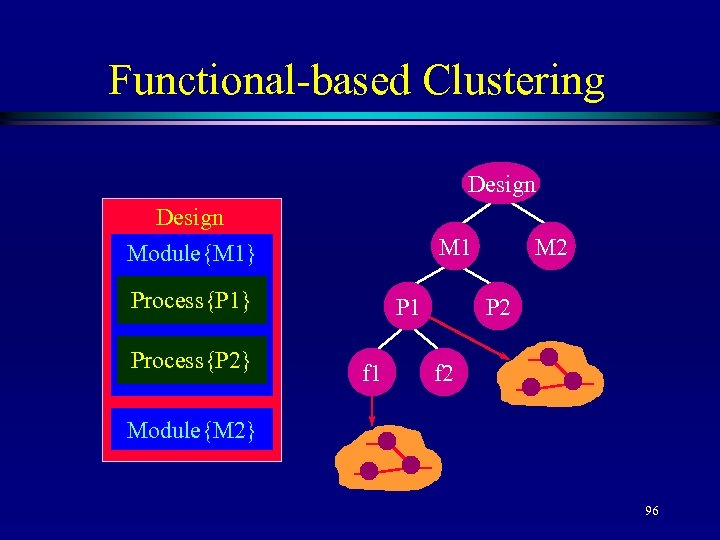 Functional-based Clustering Design Module{M 1} M 1 Process{P 1} Process{P 2} P 1 f