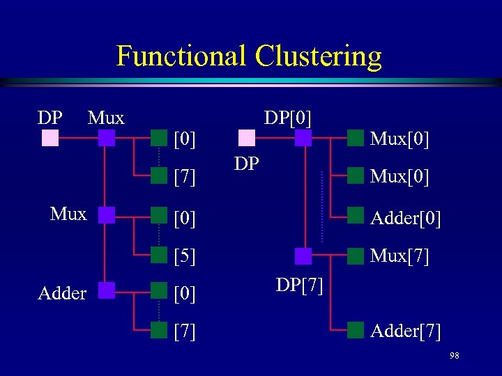 Functional Clustering DP Mux [0] [7] Mux DP[0] DP Mux[0] Adder[0] [5] Adder [0]