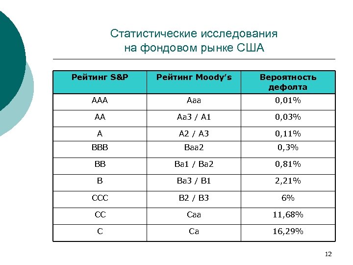 Статистические исследования на фондовом рынке США Рейтинг S&P Рейтинг Moody’s Вероятность дефолта AAA Aaa