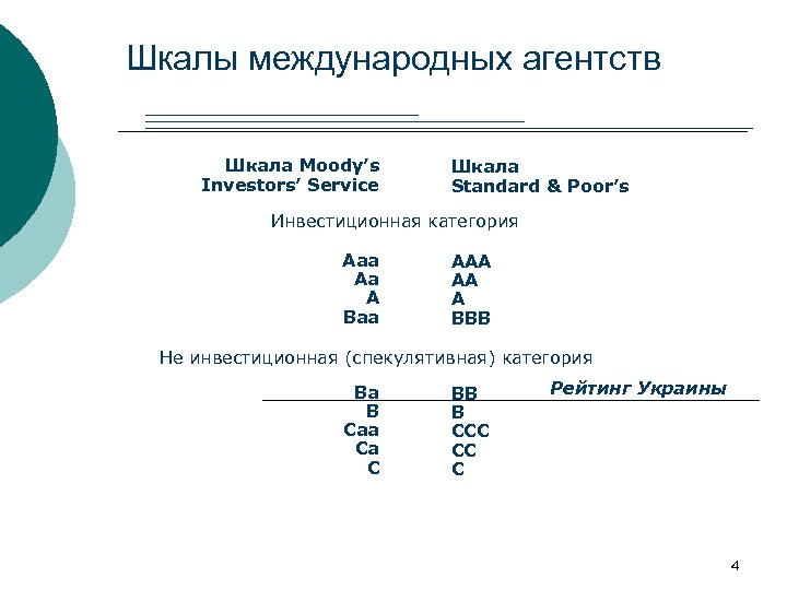Шкалы международных агентств Шкала Moody’s Investors’ Service Шкала Standard & Poor’s Инвестиционная категория Aaa