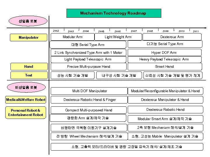 Mechanism Technology Roadmap 산업용 로봇 2002 Manipulator 2003 2004 2005 Modular Arm 2006 2007
