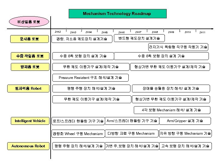 Mechanism Technology Roadmap 비산업용 로봇 2002 군사용 로봇 2003 2004 2005 2006 2007 2008