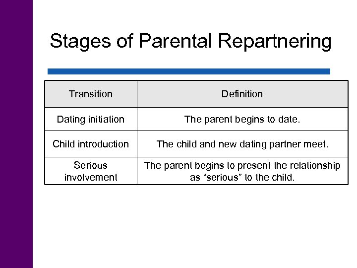 Stages of Parental Repartnering Transition Definition Dating initiation The parent begins to date. Child