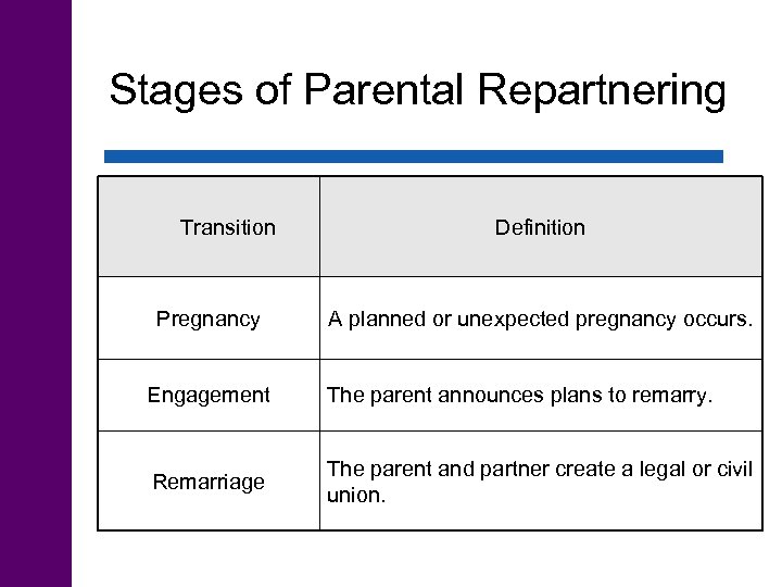 Stages of Parental Repartnering Transition Pregnancy Definition A planned or unexpected pregnancy occurs. Engagement