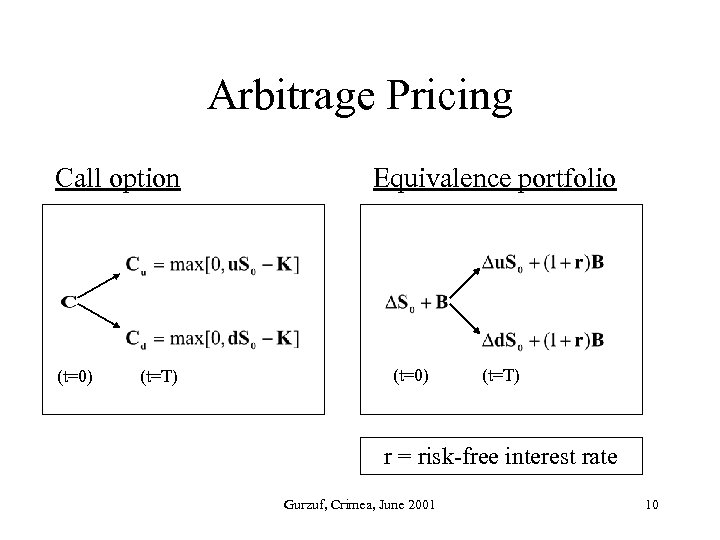 Arbitrage Pricing Call option (t=0) (t=T) Equivalence portfolio (t=0) (t=T) r = risk-free interest