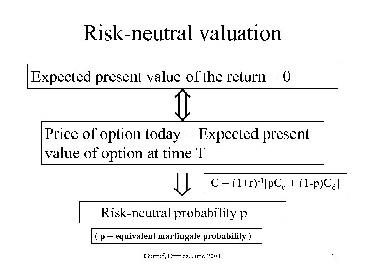 Risk-neutral valuation Expected present value of the return = 0 Price of option today