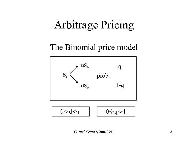 Arbitrage Pricing The Binomial price model q prob. 1 -q 0 d u 0