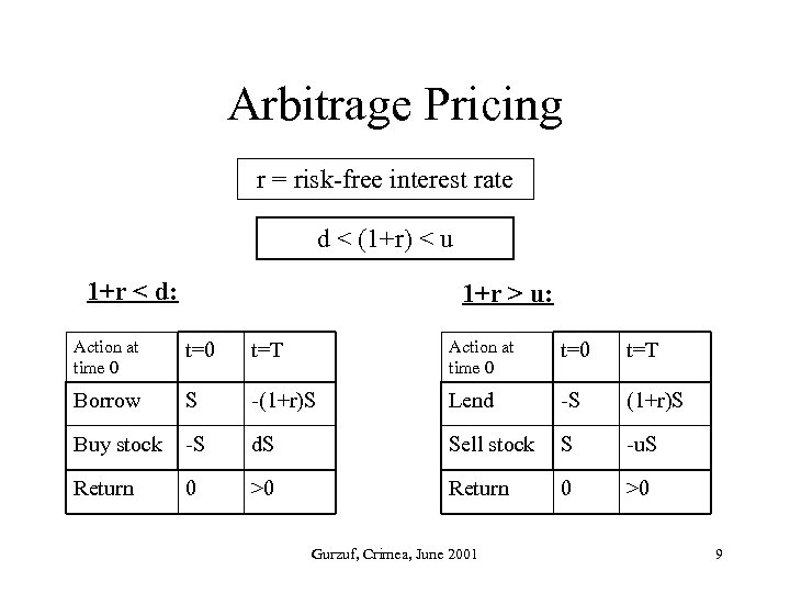 Arbitrage Pricing r = risk-free interest rate d < (1+r) < u 1+r <