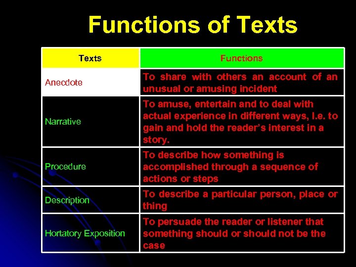 Functions of Texts Functions Anecdote To share with others an account of an unusual