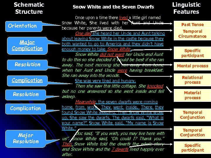 Schematic Structure Orientation Major Complication Resolution Complication Major Resolution Snow White and the Seven