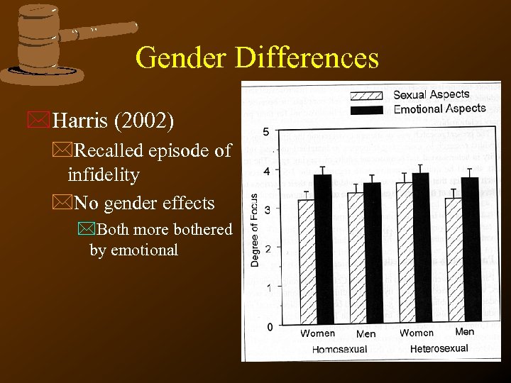 Gender Differences *Harris (2002) *Recalled episode of infidelity *No gender effects *Both more bothered