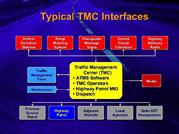 Slide 10 Typical TMC Interfaces Vehicle Detection Stations Ramp Metering System Closed Circuit Television
