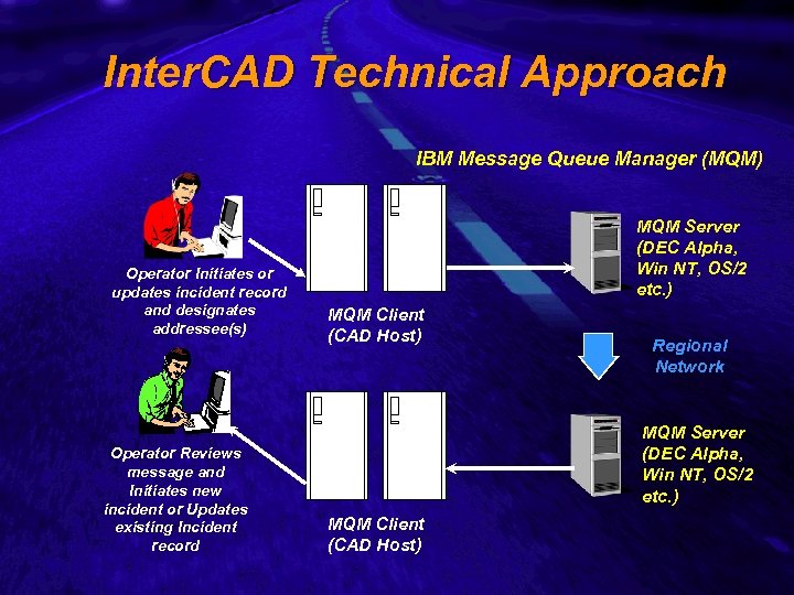 Slide 13 Inter. CAD Technical Approach IBM Message Queue Manager (MQM) Operator Initiates or