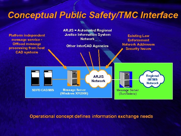 Slide 18 Conceptual Public Safety/TMC Interface Platform independent message service Offload message processing from