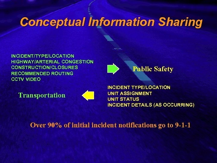 Slide 19 Conceptual Information Sharing INCIDENT/TYPE/LOCATION HIGHWAY/ARTERIAL CONGESTION CONSTRUCTION/CLOSURES RECOMMENDED ROUTING CCTV VIDEO Transportation