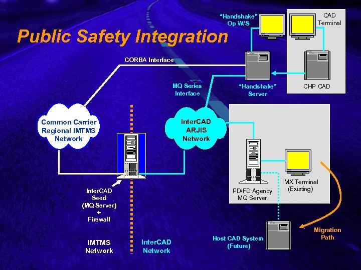 Slide 21 “Handshake” Op W/S Public Safety Integration CAD Terminal CORBA Interface MQ Series
