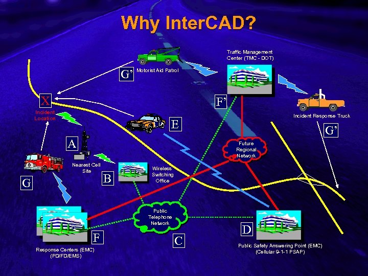 Slide 3 Why Inter. CAD? Traffic Management Center (TMC - DOT) G’ Motorist Aid