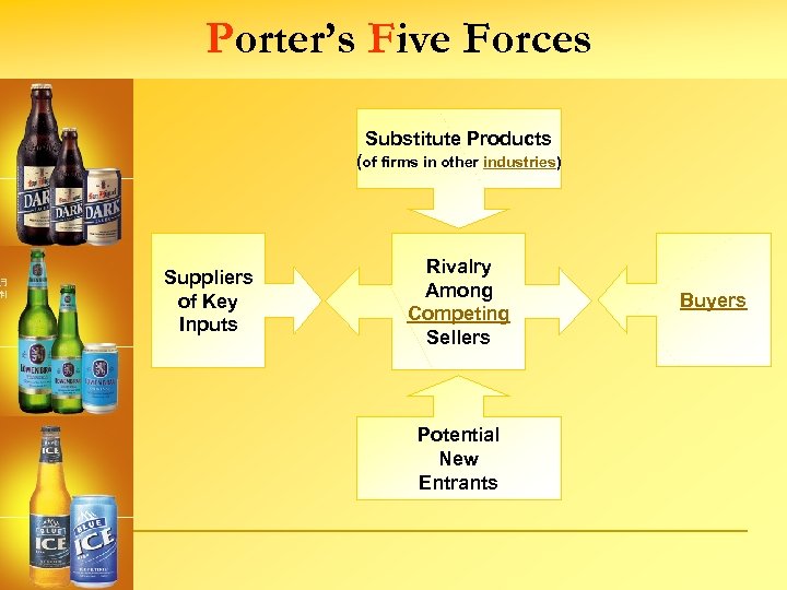 Porter’s Five Forces Substitute Products (of firms in other industries) Suppliers of Key Inputs