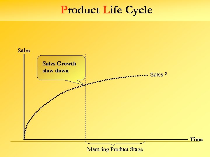 Product Life Cycle Sales Growth slow down Sales 0 Time Maturing Product Stage 