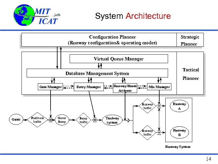 System Architecture Strategic Planner Configuration Planner (Runway configuration& operating modes) Virtual Queue Manager Tactical