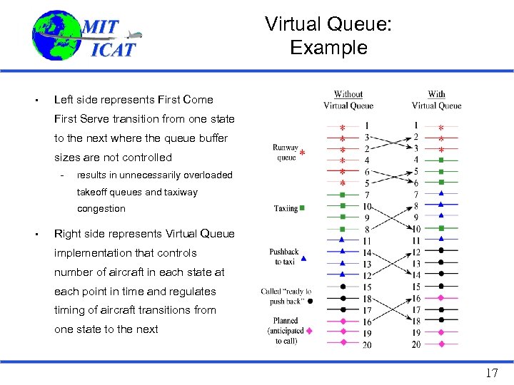 Virtual Queue: Example • Left side represents First Come First Serve transition from one