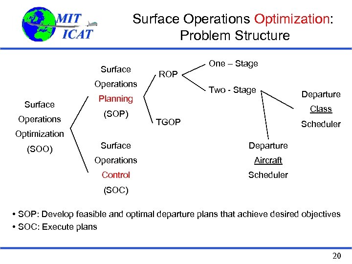 Surface Operations Optimization: Problem Structure Surface One – Stage ROP Operations Surface Operations Two