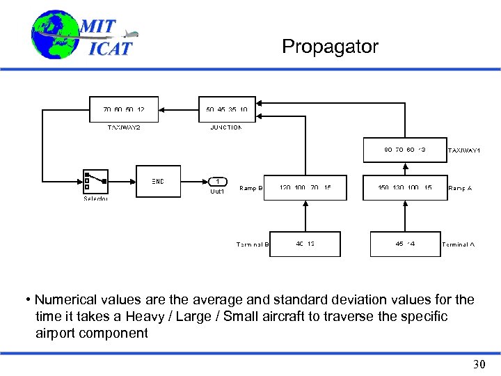 Propagator • Numerical values are the average and standard deviation values for the time