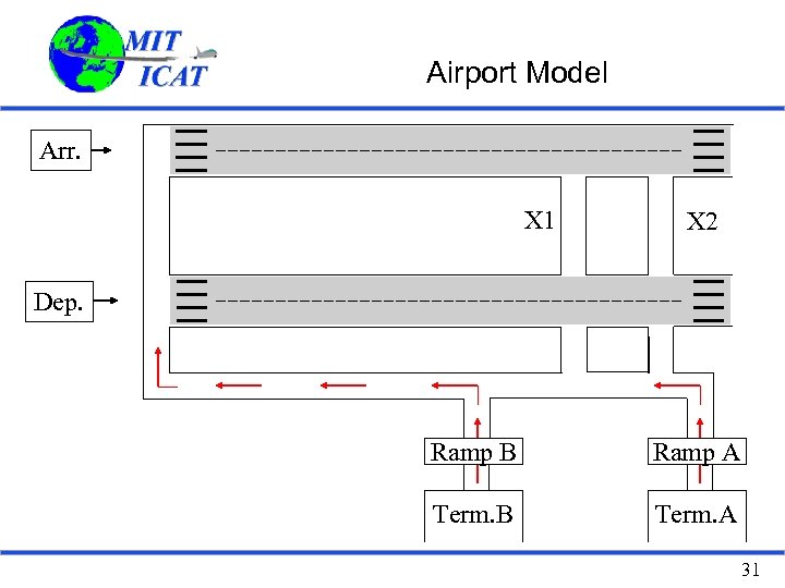 Airport Model Arr. X 1 X 2 Dep. Ramp B Ramp A Term. B