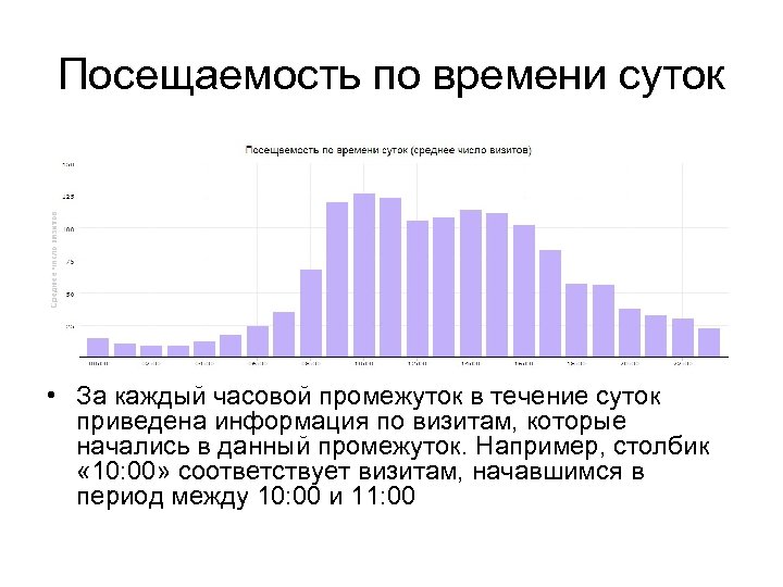 Приведена в сутки. График посещаемости ВКОНТАКТЕ по часам. Статистика по времени суток. Посещение по времени. Посещаемость сайта Инстаграм по времени статистика.