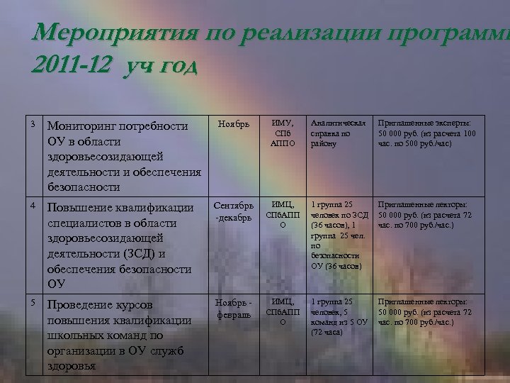 Мероприятия по реализации программы 2011 -12 уч год. Ноябрь ИМУ, СПб АППО Повышение квалификации