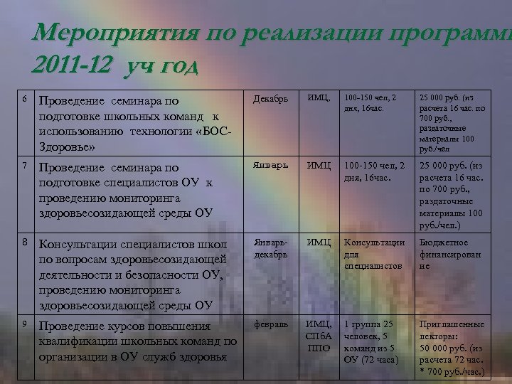 Мероприятия по реализации программы 2011 -12 уч год. 6 Проведение семинара по подготовке школьных