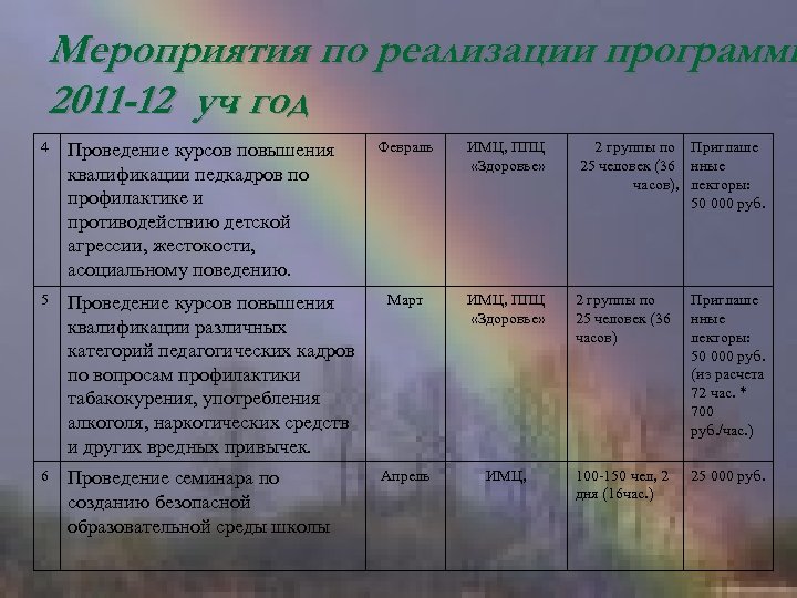 Мероприятия по реализации программы 2011 -12 уч год. 4 Проведение курсов повышения квалификации педкадров