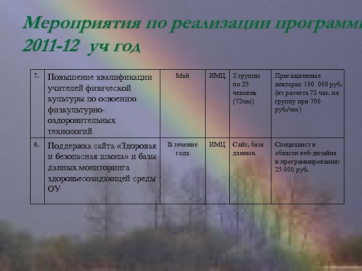 Мероприятия по реализации программы 2011 -12 уч год. 7. Повышение квалификации учителей физической культуры