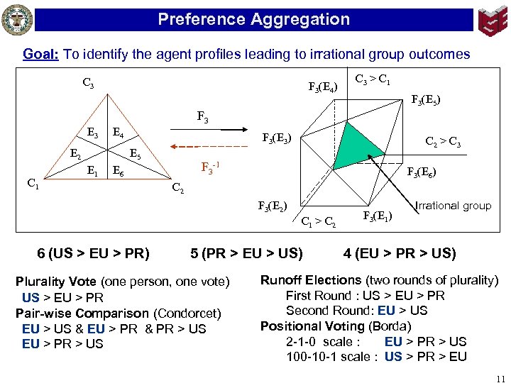 Preference Aggregation Goal: To identify the agent profiles leading to irrational group outcomes C
