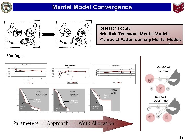 Mental Model Convergence Research Focus: • Multiple Teamwork Mental Models • Temporal Patterns among