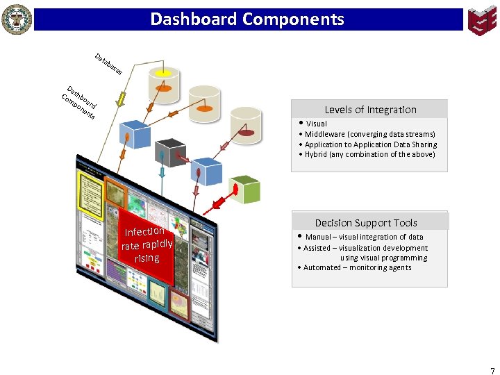 Dashboard Components Da tab ase s Da Co shbo mp ar on d en